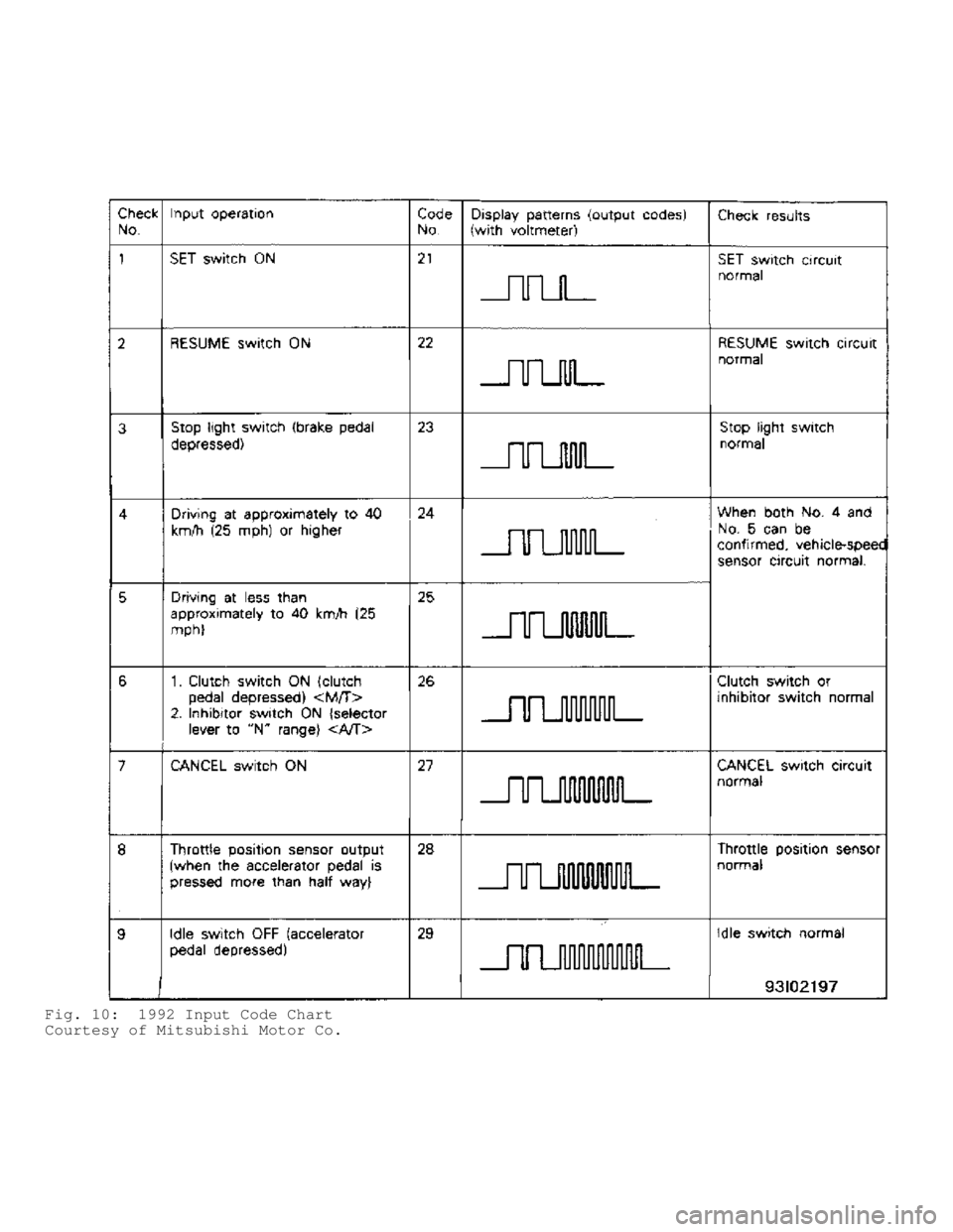 MITSUBISHI MONTERO 1991  Service Manual Fig. 10:  1992 Input Code Chart
Courtesy of Mitsubishi Motor Co.                                       