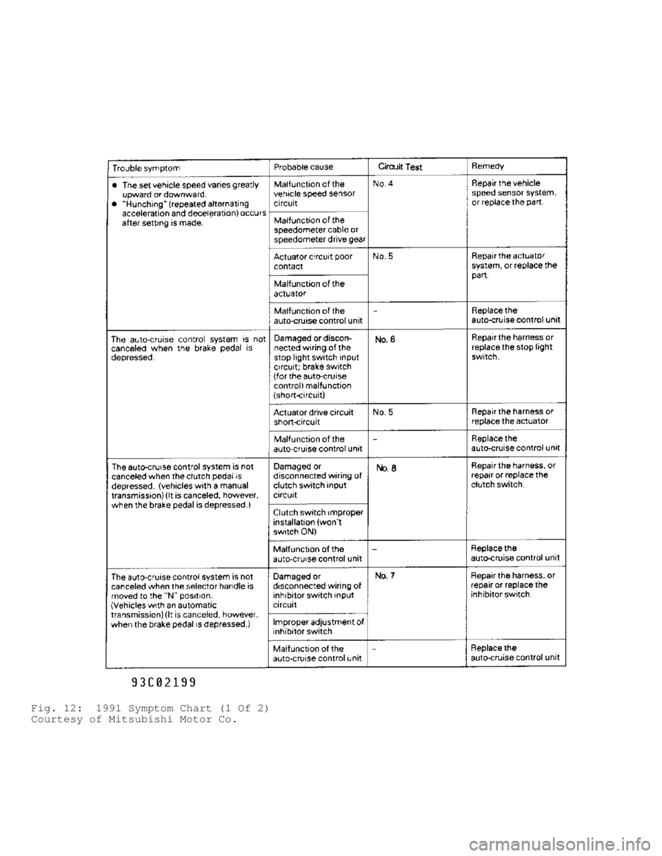 MITSUBISHI MONTERO 1991  Service Manual Fig. 12:  1991 Symptom Chart (1 Of 2)
Courtesy of Mitsubishi Motor Co.                                       