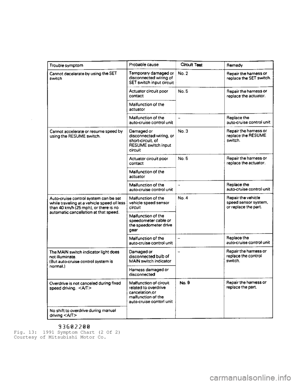 MITSUBISHI MONTERO 1991  Service Manual Fig. 13:  1991 Symptom Chart (2 Of 2)
Courtesy of Mitsubishi Motor Co.                                         