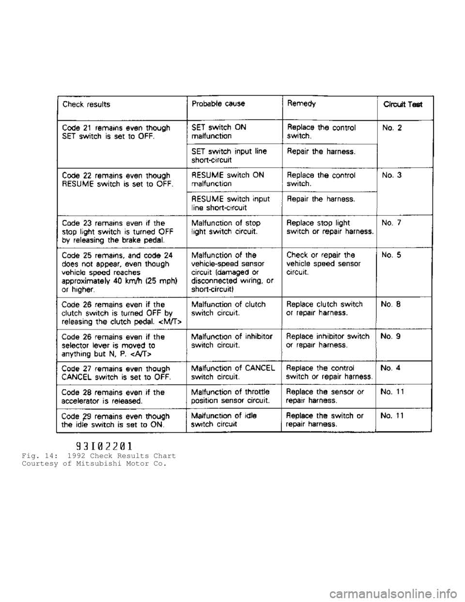 MITSUBISHI MONTERO 1991  Service Manual Fig. 14:  1992 Check Results Chart
Courtesy of Mitsubishi Motor Co.                                   