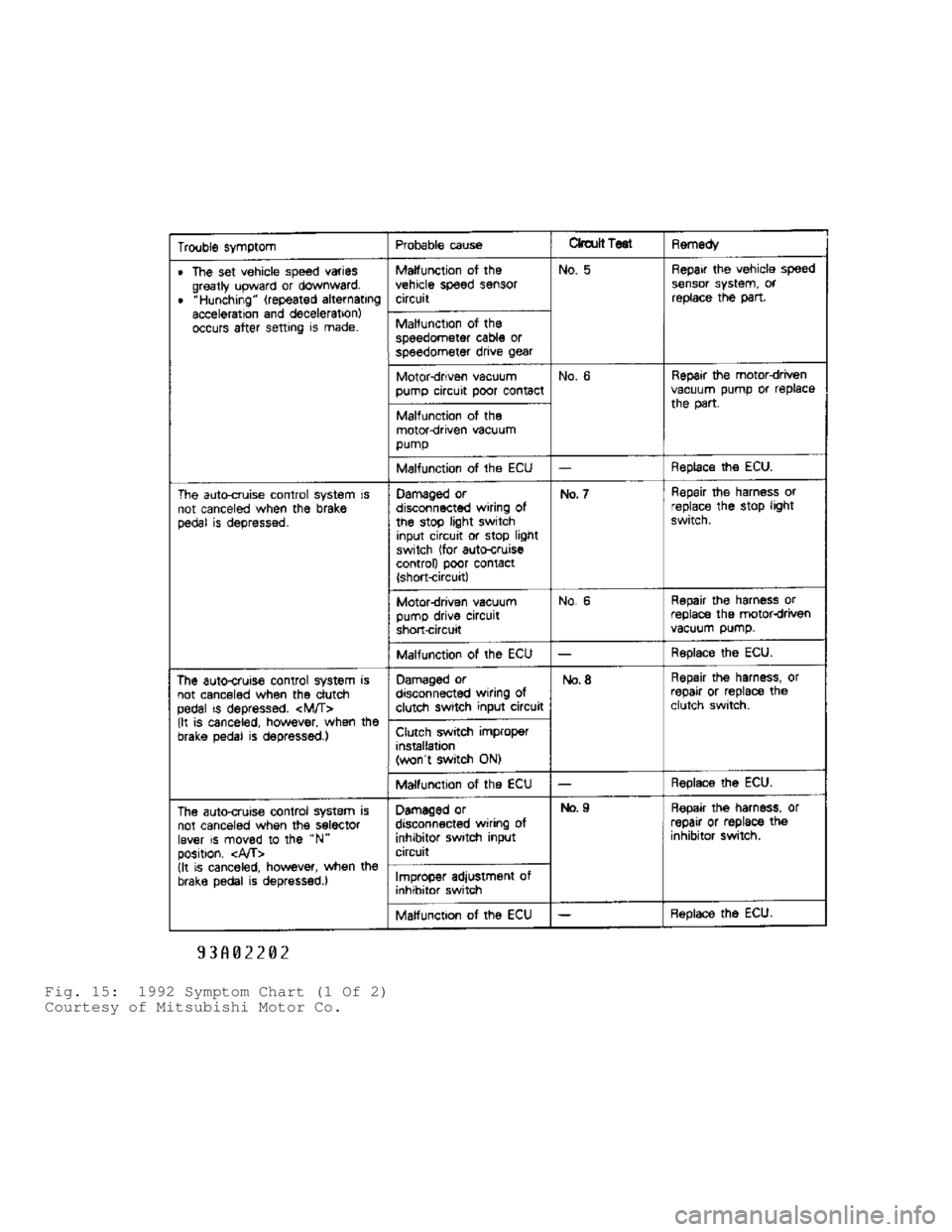 MITSUBISHI MONTERO 1991  Service Manual Fig. 15:  1992 Symptom Chart (1 Of 2)
Courtesy of Mitsubishi Motor Co.                                     