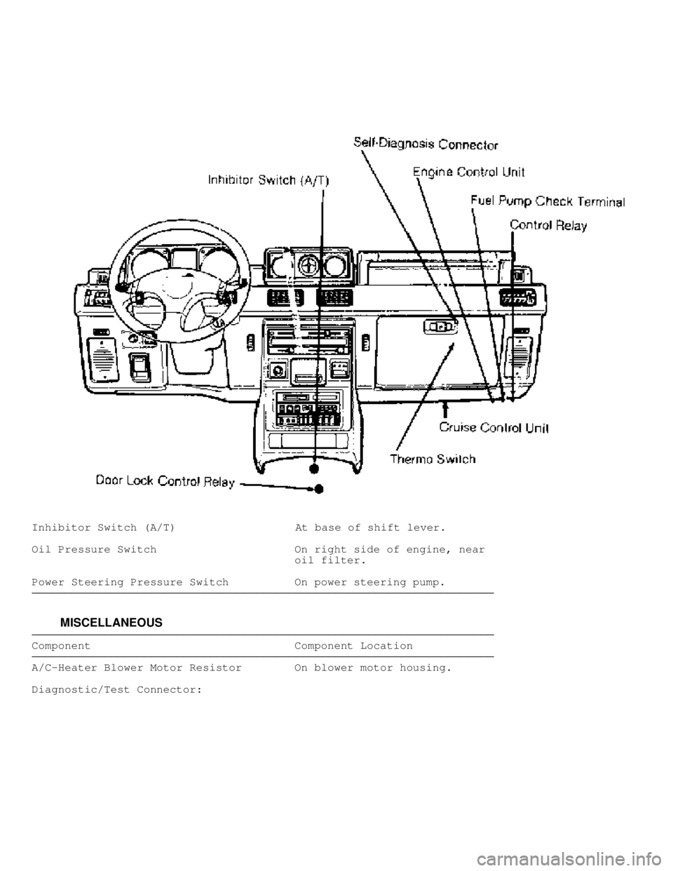 MITSUBISHI MONTERO 1991  Service Manual Inhibitor Switch (A/T)                  At base of shift lever.
Oil Pressure Switch                     On right side of engine, near
                                        oil filter.
Power Steering
