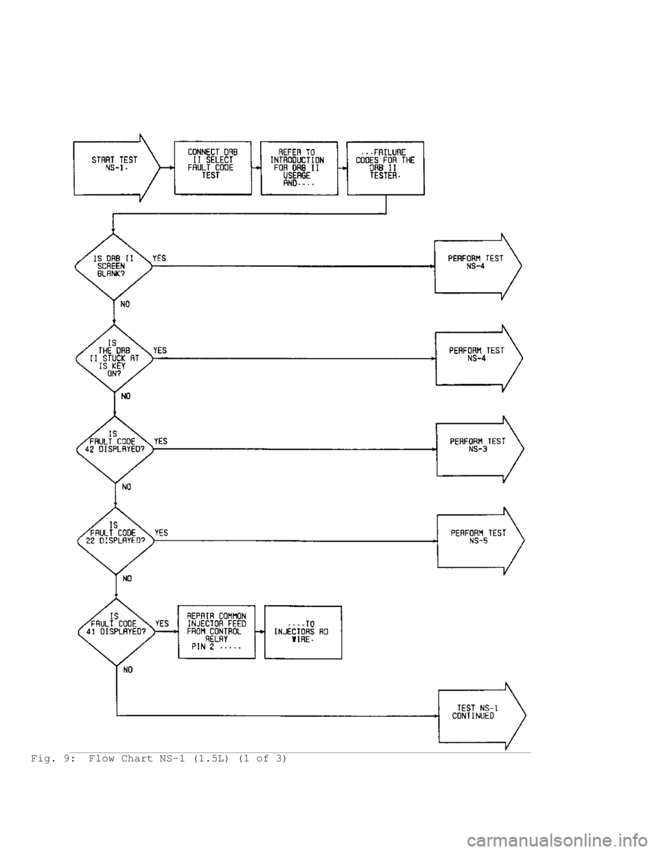 MITSUBISHI MONTERO 1991  Service Manual Fig. 9:  Flow Chart NS-1 (1.5L) (1 of 3)                                   