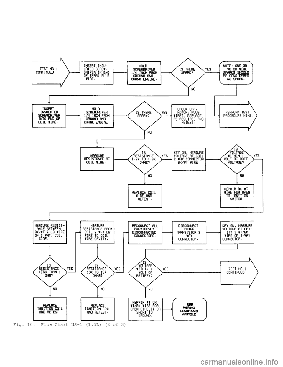 MITSUBISHI MONTERO 1991  Service Manual Fig. 10:  Flow Chart NS-1 (1.5L) (2 of 3)                                          