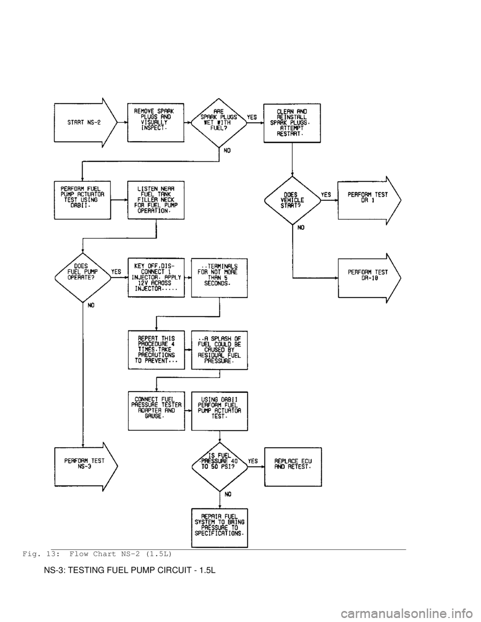 MITSUBISHI MONTERO 1991  Service Manual Fig. 13:  Flow Chart NS-2 (1.5L)
         NS-3: TESTING FUEL PUMP CIRCUIT - 1.5L                                     