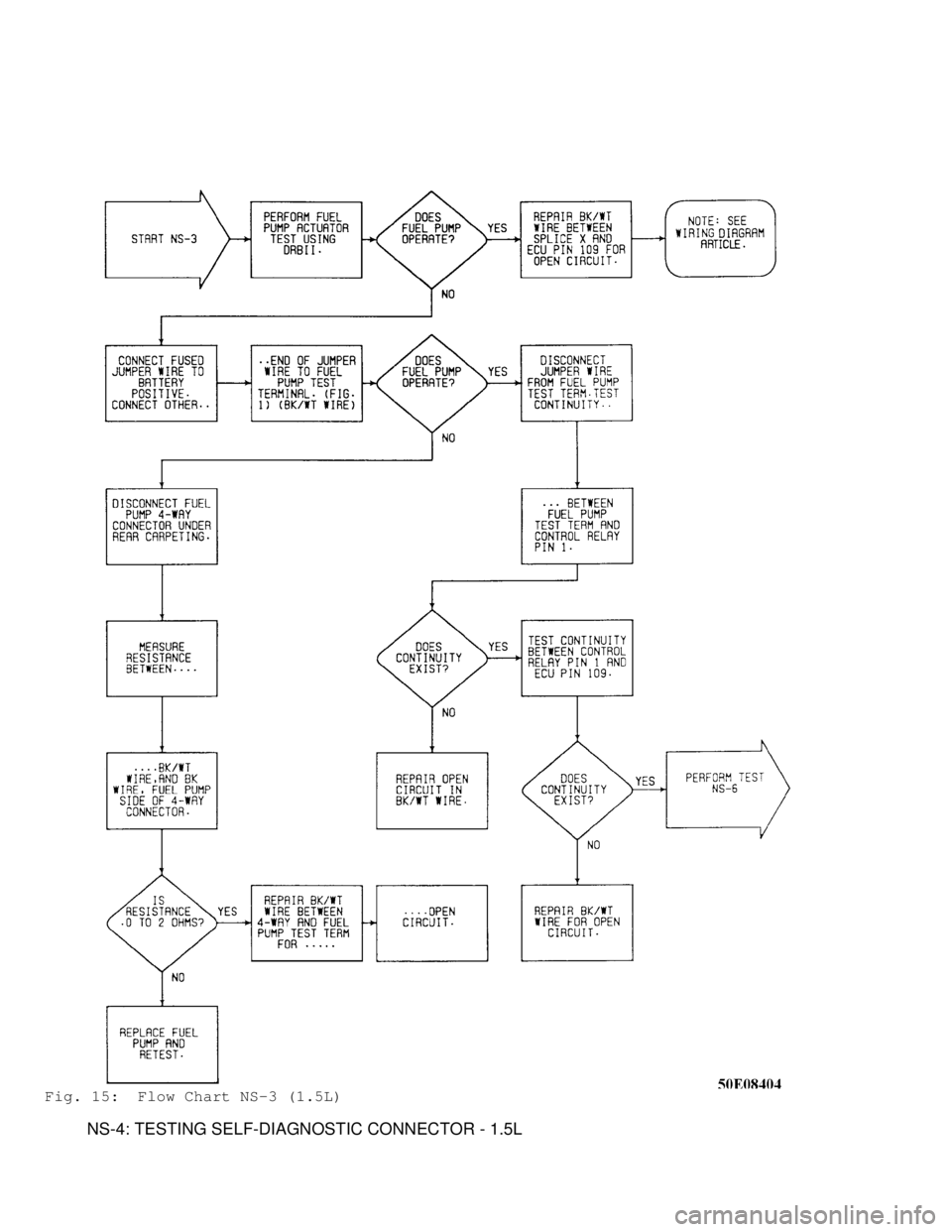 MITSUBISHI MONTERO 1991  Service Manual Fig. 15:  Flow Chart NS-3 (1.5L)
         NS-4: TESTING SELF-DIAGNOSTIC CONNECTOR - 1.5L                                     