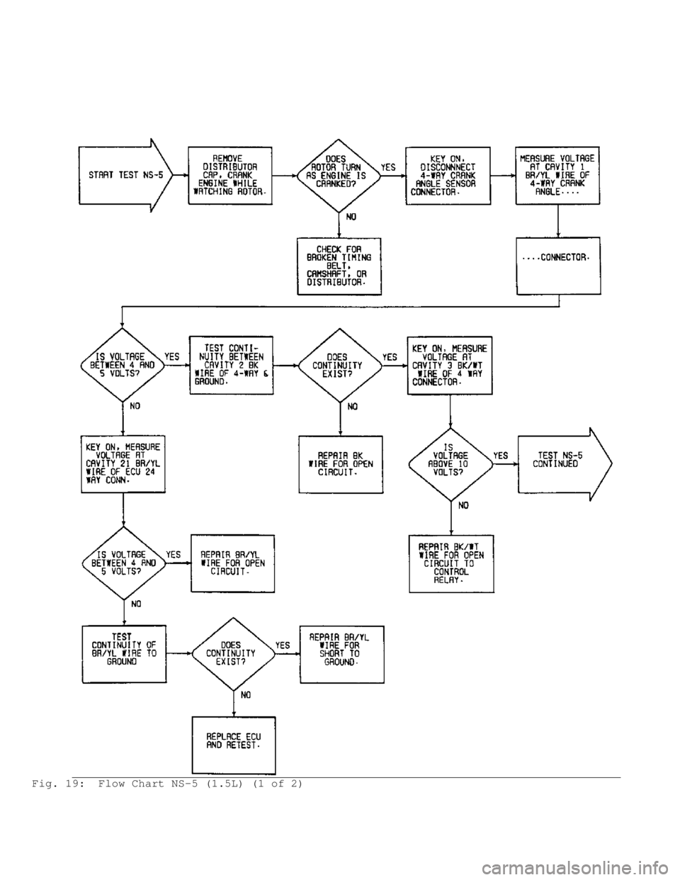 MITSUBISHI MONTERO 1991  Service Manual Fig. 19:  Flow Chart NS-5 (1.5L) (1 of 2)                                         