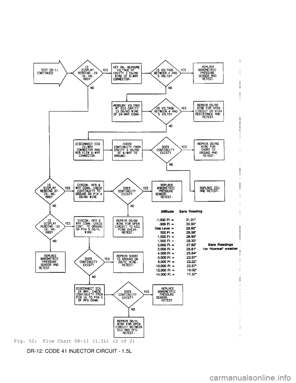 MITSUBISHI MONTERO 1991  Service Manual Fig. 52:  Flow Chart DR-11 (1.5L) (2 of 2)
         DR-12: CODE 41 INJECTOR CIRCUIT - 1.5L                                    