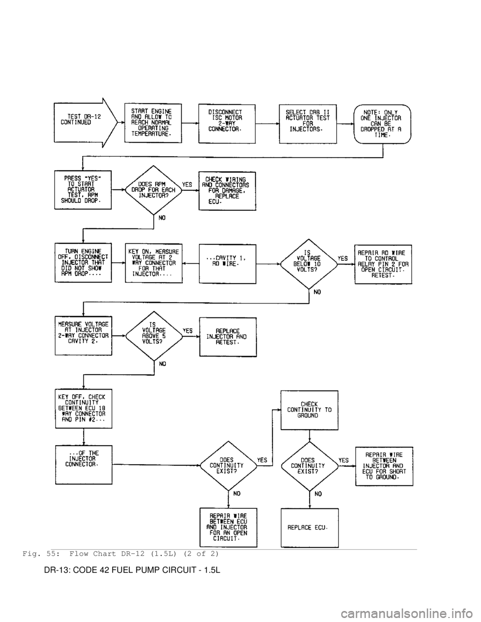 MITSUBISHI MONTERO 1991  Service Manual Fig. 55:  Flow Chart DR-12 (1.5L) (2 of 2)
         DR-13: CODE 42 FUEL PUMP CIRCUIT - 1.5L                                      