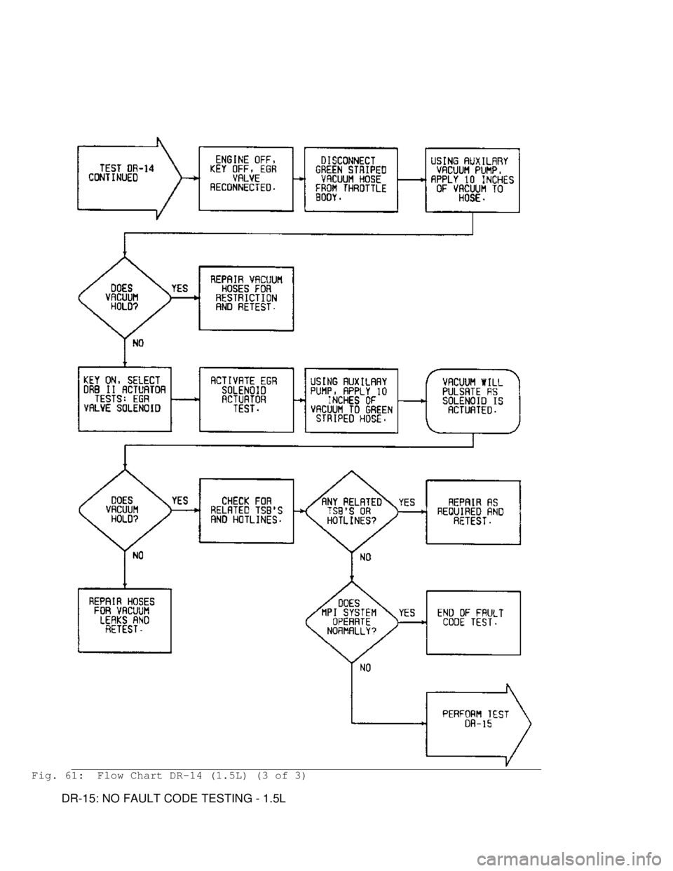 MITSUBISHI MONTERO 1991  Service Manual Fig. 61:  Flow Chart DR-14 (1.5L) (3 of 3)
         DR-15: NO FAULT CODE TESTING - 1.5L                                   