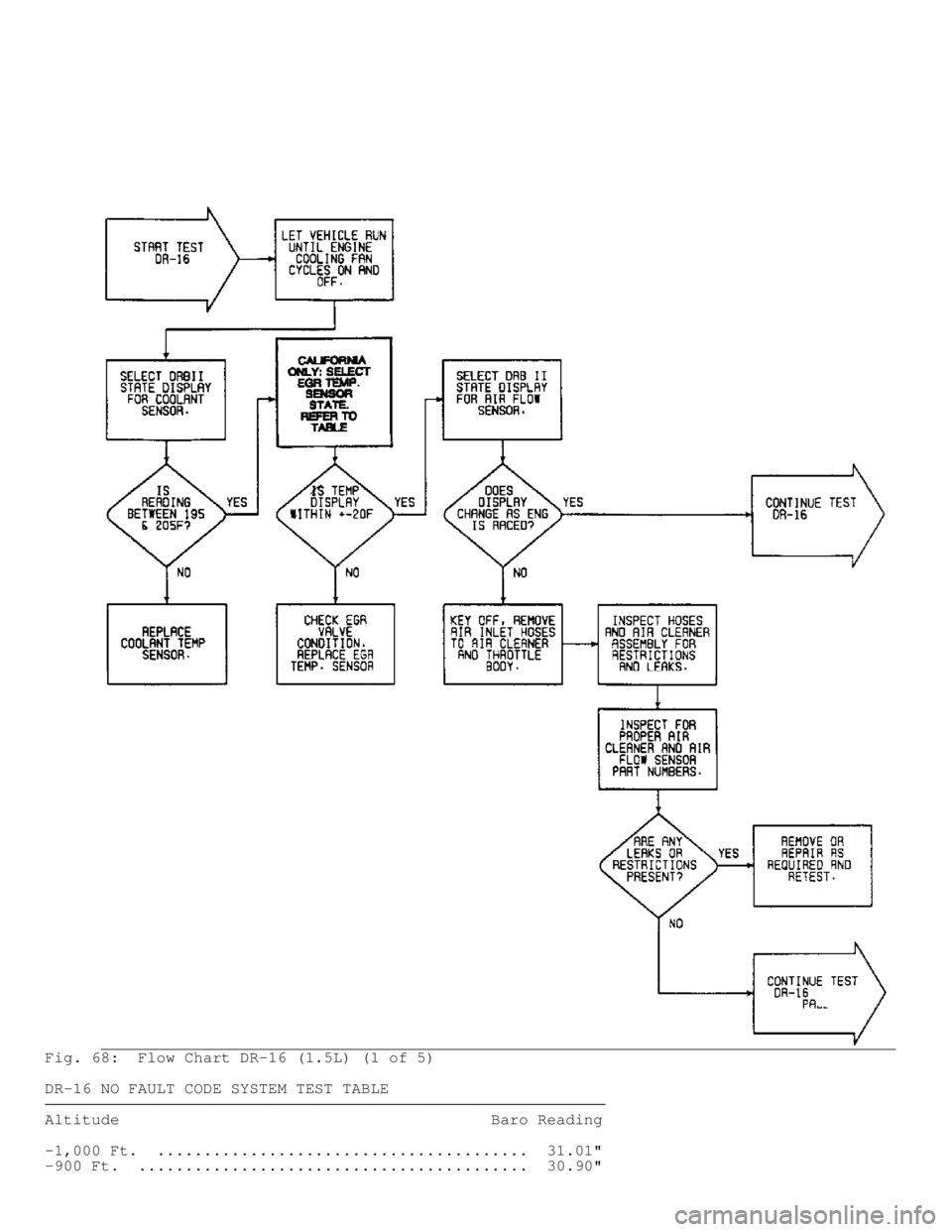 MITSUBISHI MONTERO 1991  Service Manual Fig. 68:  Flow Chart DR-16 (1.5L) (1 of 5)
DR-16 NO FAULT CODE SYSTEM TEST TABLE
\
\
\
\
\
\