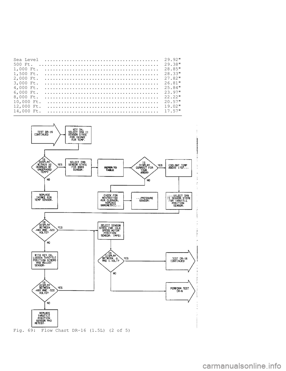 MITSUBISHI MONTERO 1991  Service Manual Sea Level  .........................................  29.92"
500 Ft.  ...........................................  29.38"
1,000 Ft.  .........................................  28.85"
1,500 Ft.  ......