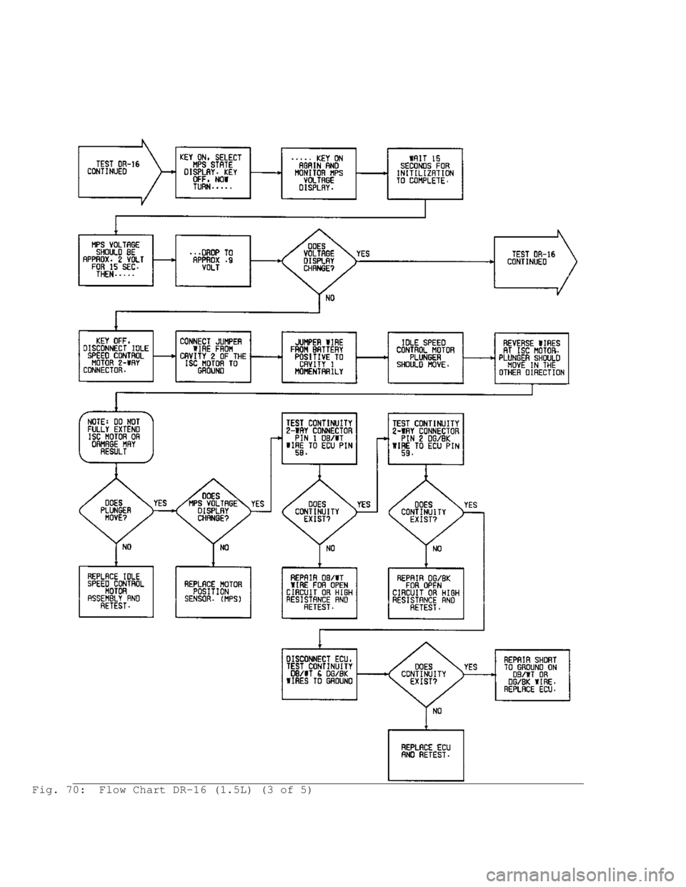 MITSUBISHI MONTERO 1991  Service Manual Fig. 70:  Flow Chart DR-16 (1.5L) (3 of 5)                                      