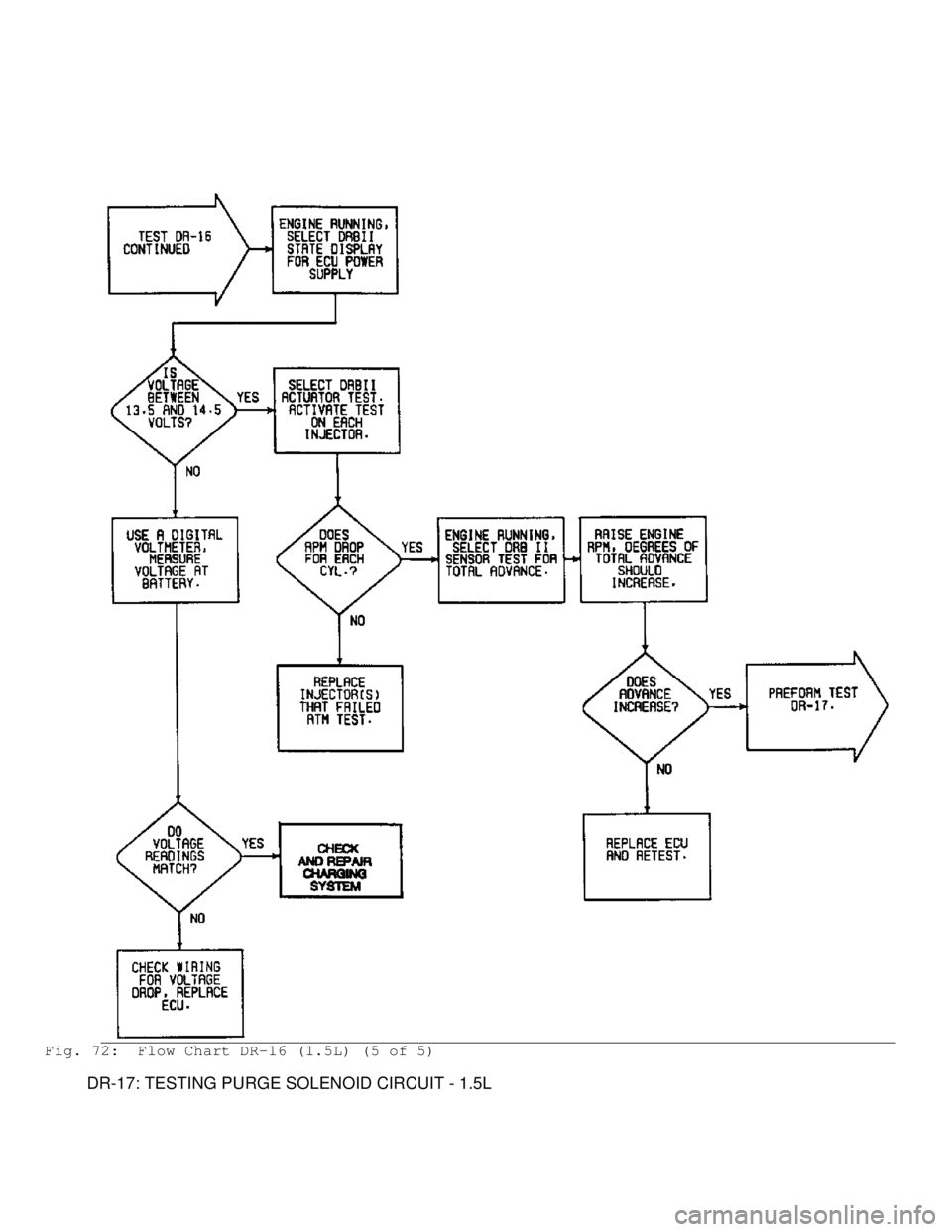 MITSUBISHI MONTERO 1991  Service Manual Fig. 72:  Flow Chart DR-16 (1.5L) (5 of 5)
         DR-17: TESTING PURGE SOLENOID CIRCUIT - 1.5L                                        
