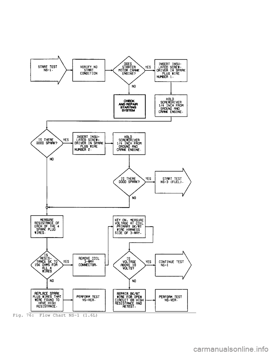 MITSUBISHI MONTERO 1991  Service Manual Fig. 76:  Flow Chart NS-1 (1.6L)                               