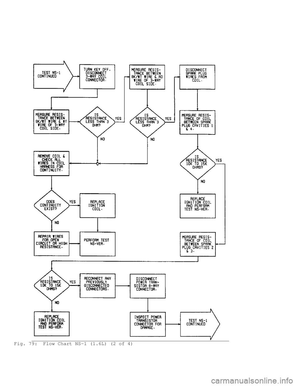 MITSUBISHI MONTERO 1991  Service Manual Fig. 79:  Flow Chart NS-1 (1.6L) (2 of 4)                                  