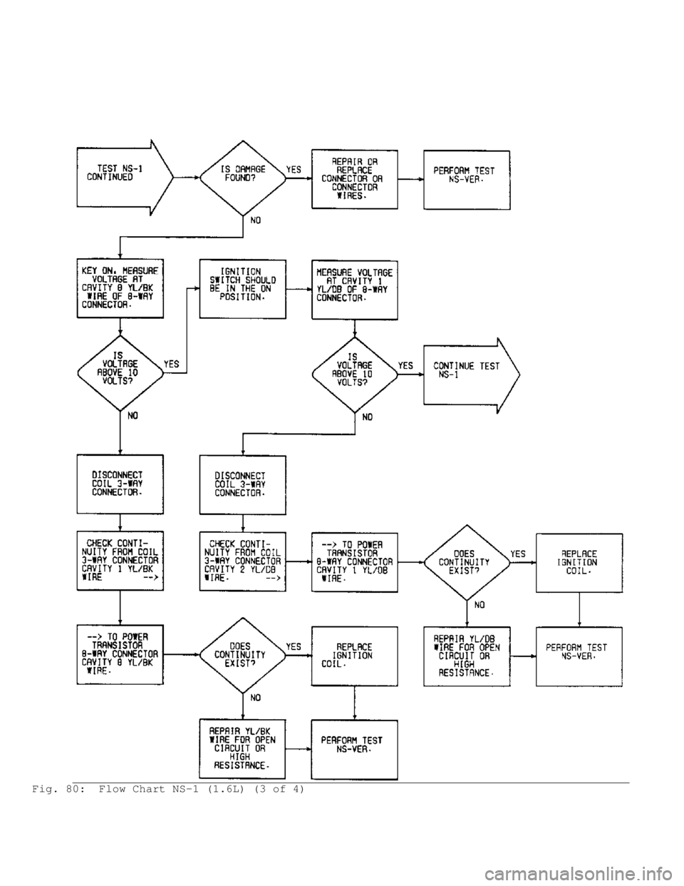 MITSUBISHI MONTERO 1991  Service Manual Fig. 80:  Flow Chart NS-1 (1.6L) (3 of 4)                                         