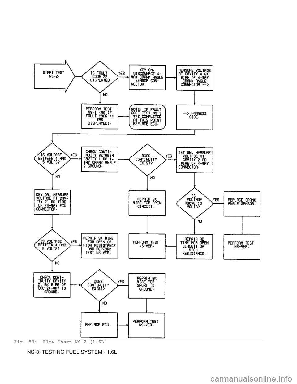 MITSUBISHI MONTERO 1991  Service Manual Fig. 83:  Flow Chart NS-2 (1.6L)
         NS-3: TESTING FUEL SYSTEM - 1.6L                                       