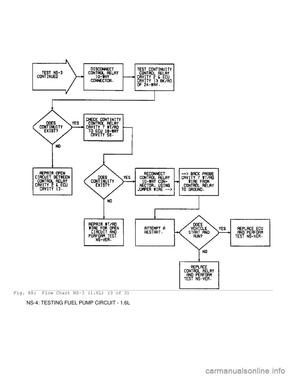 MITSUBISHI MONTERO 1991  Service Manual Fig. 88:  Flow Chart NS-3 (1.6L) (3 of 3)
         NS-4: TESTING FUEL PUMP CIRCUIT - 1.6L                                    