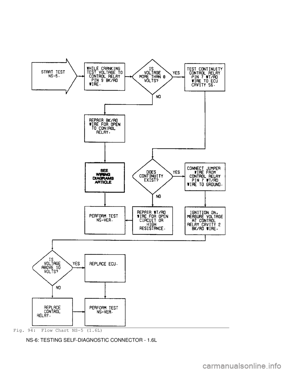 MITSUBISHI MONTERO 1991  Service Manual Fig. 94:  Flow Chart NS-5 (1.6L)
         NS-6: TESTING SELF-DIAGNOSTIC CONNECTOR - 1.6L                                   