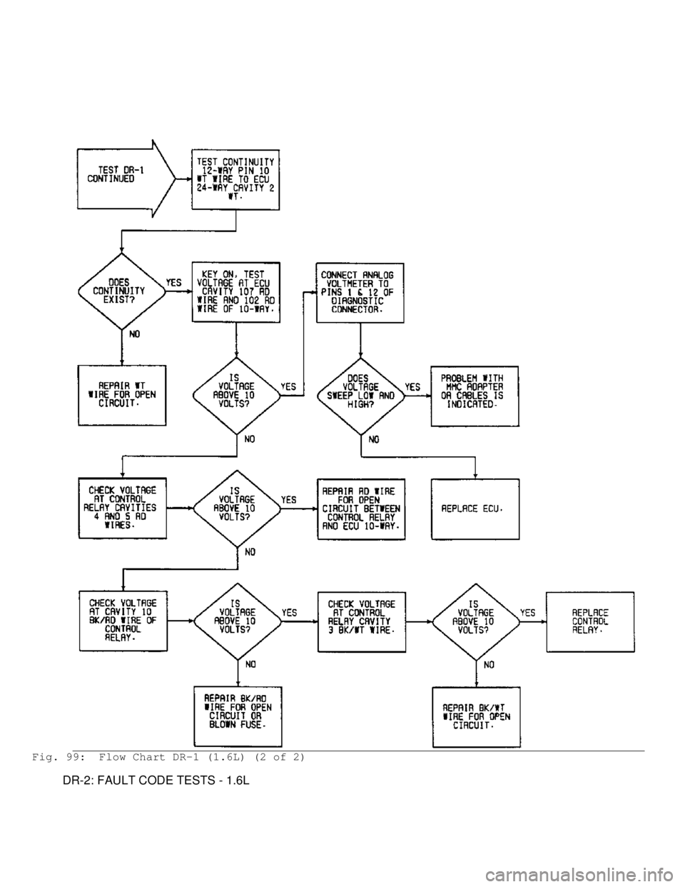 MITSUBISHI MONTERO 1991  Service Manual Fig. 99:  Flow Chart DR-1 (1.6L) (2 of 2)
         DR-2: FAULT CODE TESTS - 1.6L                                        