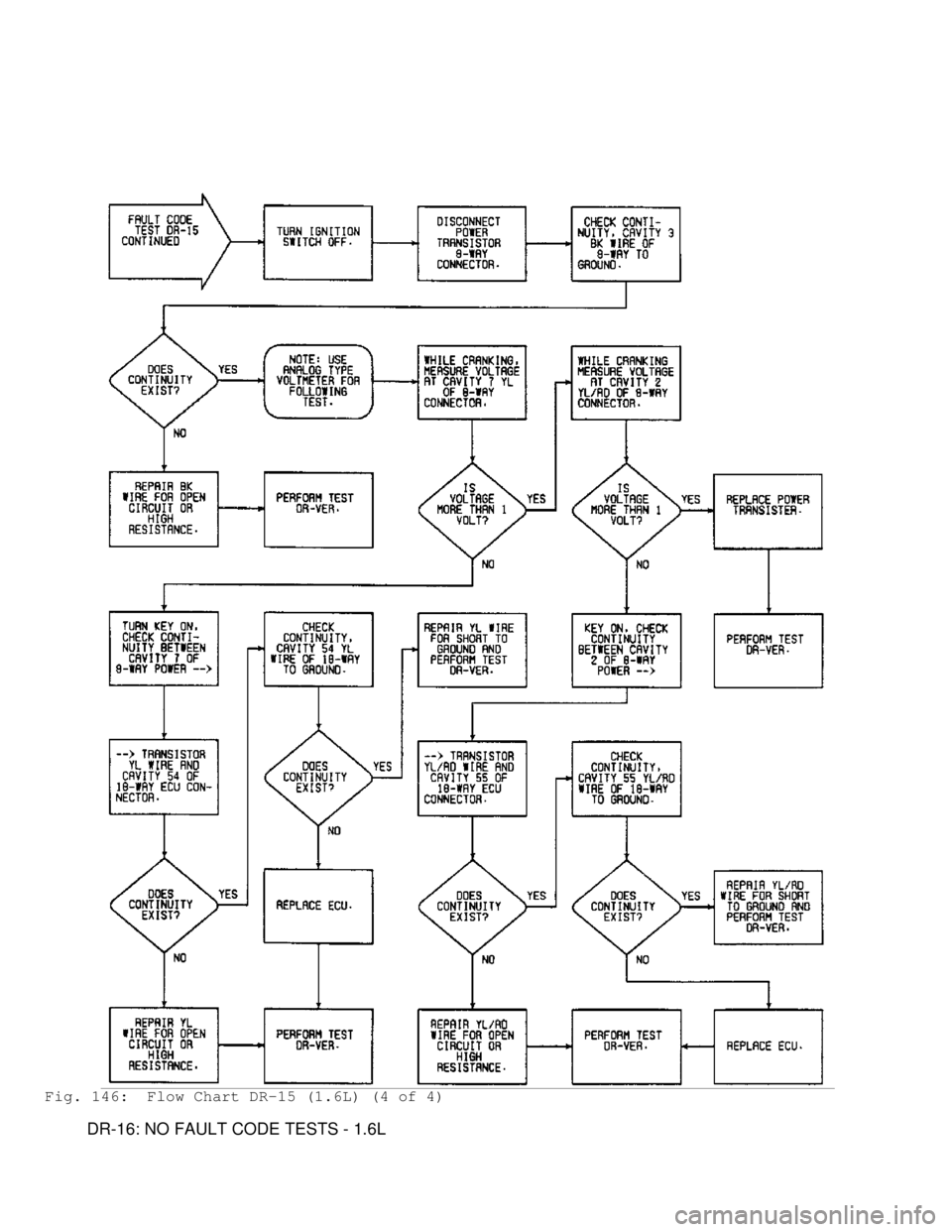 MITSUBISHI MONTERO 1991  Service Manual Fig. 146:  Flow Chart DR-15 (1.6L) (4 of 4)
         DR-16: NO FAULT CODE TESTS - 1.6L                                       