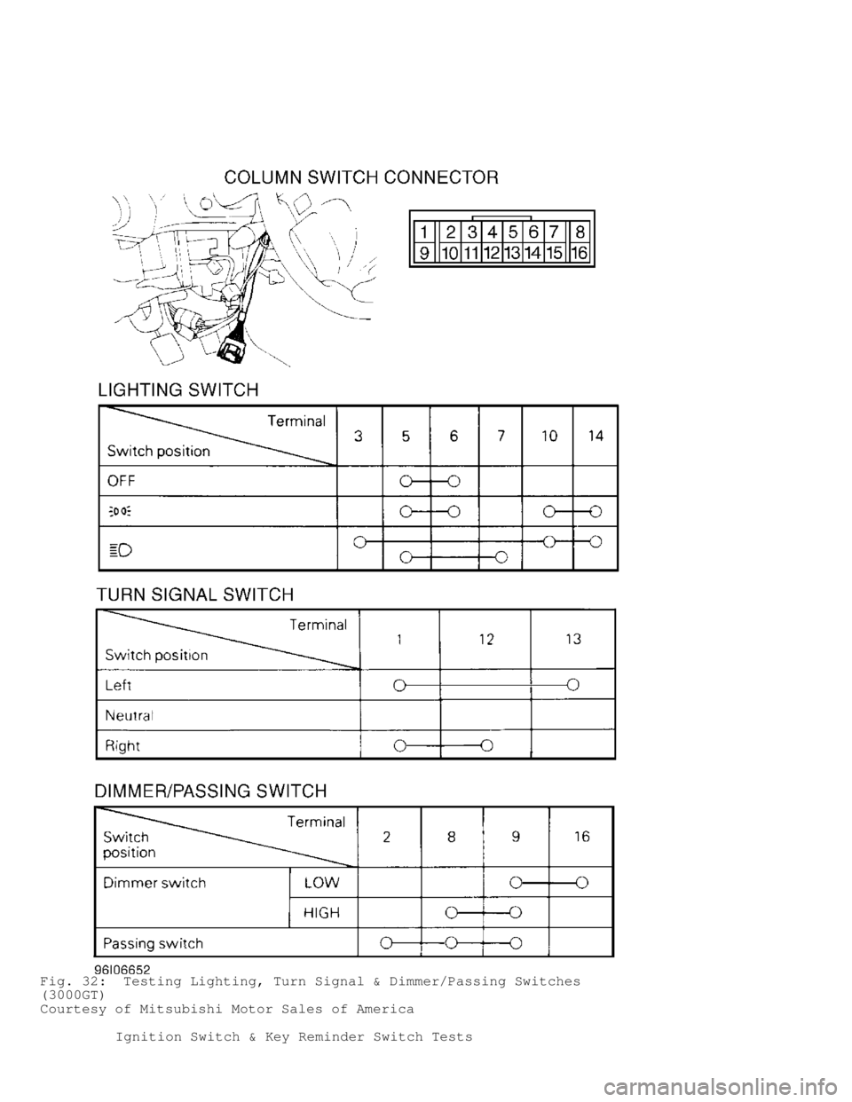 MITSUBISHI MONTERO 1998  Service Manual Fig. 32:  Testing Lighting, Turn Signal & Dimmer/Passing Switches
(3000GT)
Courtesy of Mitsubishi Motor Sales of America
         Ignition Switch & Key Reminder Switch Tests                           