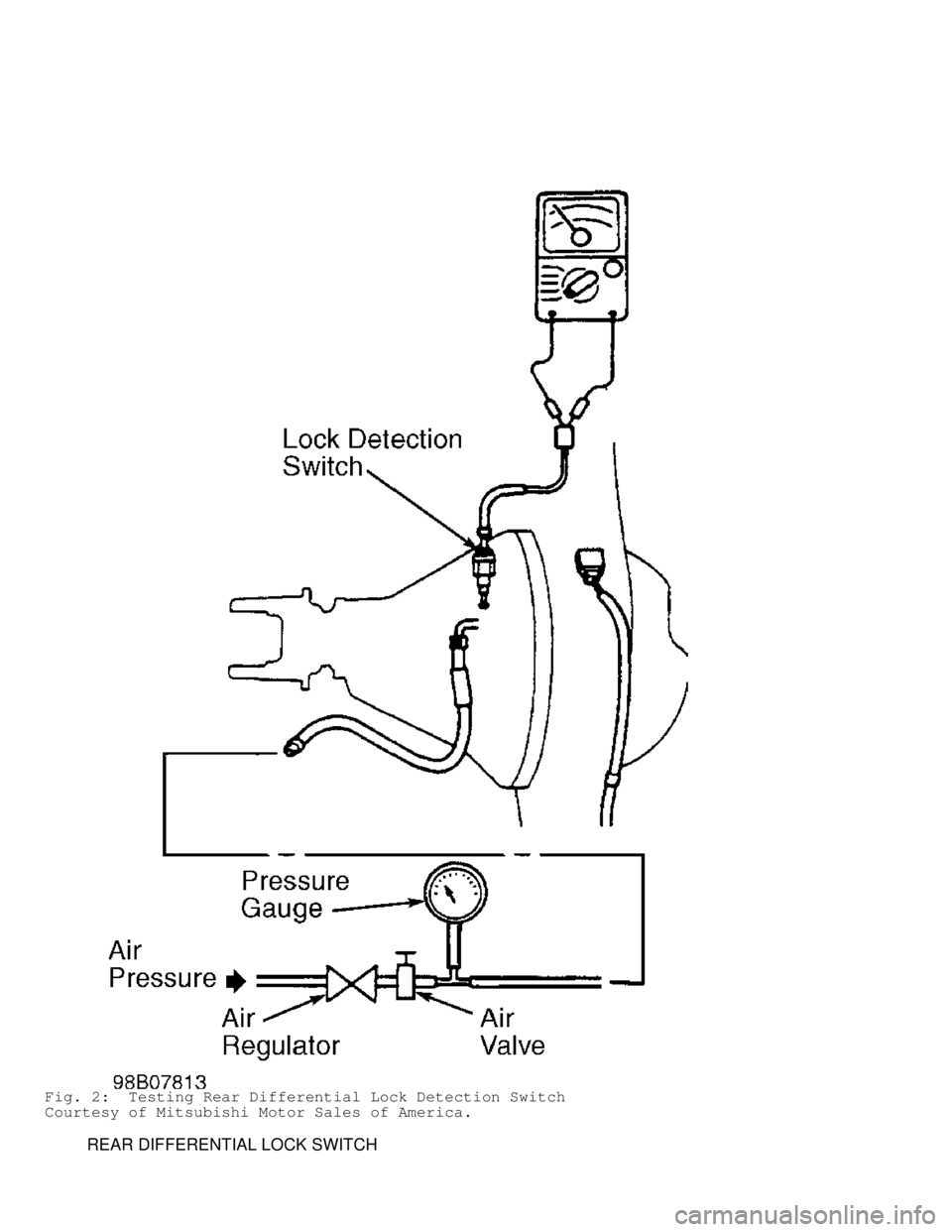 MITSUBISHI MONTERO 1998  Service Manual Fig. 2:  Testing Rear Differential Lock Detection Switch
Courtesy of Mitsubishi Motor Sales of America.
         REAR DIFFERENTIAL LOCK SWITCH                                