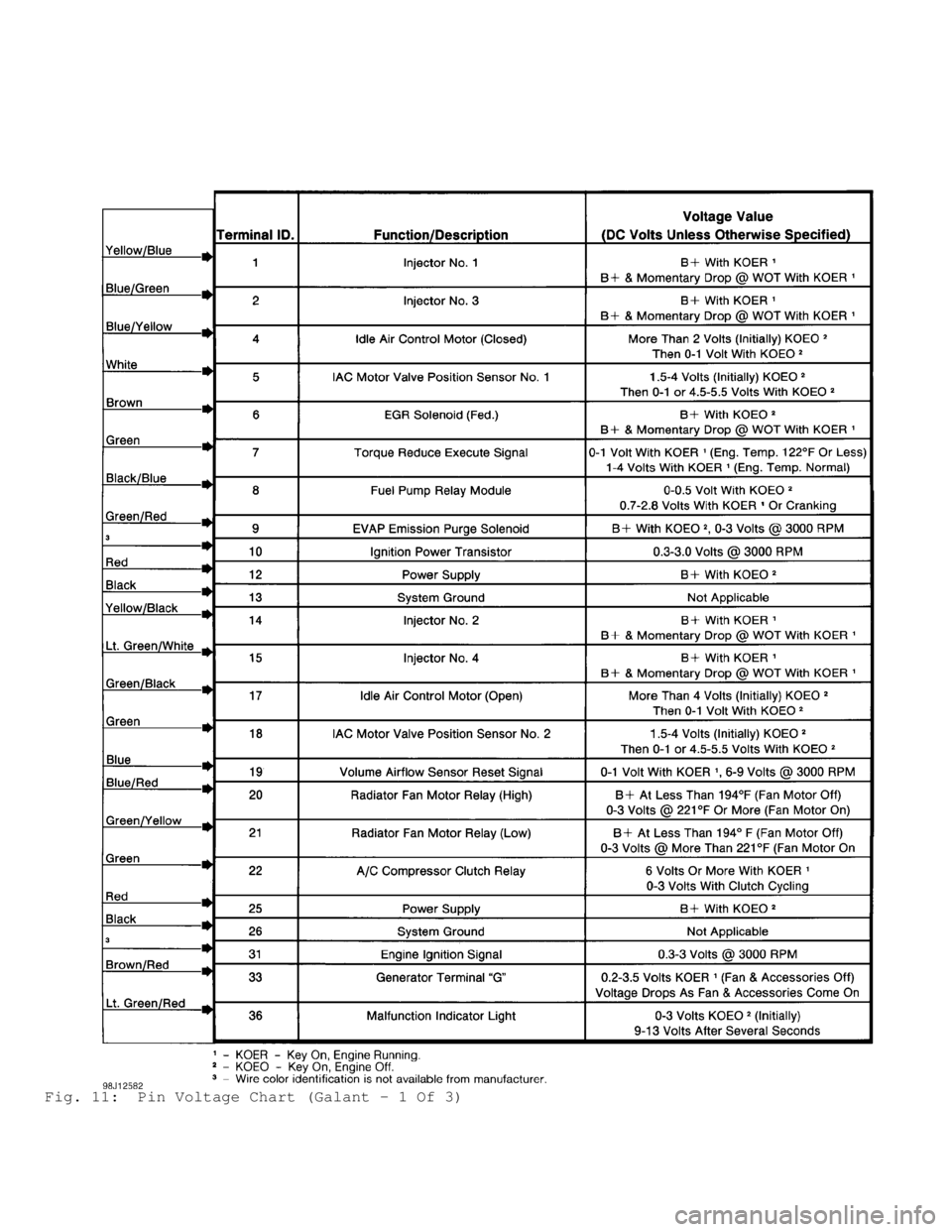 MITSUBISHI MONTERO 1998  Service Manual Fig. 11:  Pin Voltage Chart (Galant - 1 Of 3)                                         