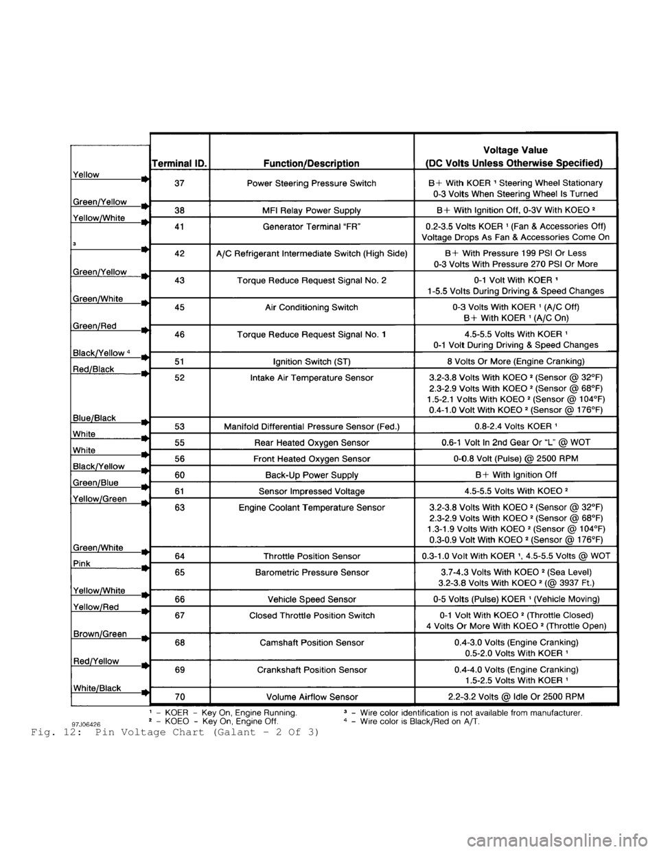 MITSUBISHI MONTERO 1998  Service Manual Fig. 12:  Pin Voltage Chart (Galant - 2 Of 3)                                         