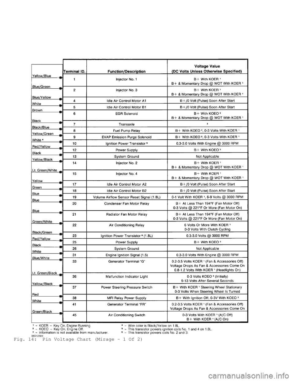 MITSUBISHI MONTERO 1998  Service Manual Fig. 14:  Pin Voltage Chart (Mirage - 1 Of 2)                                     