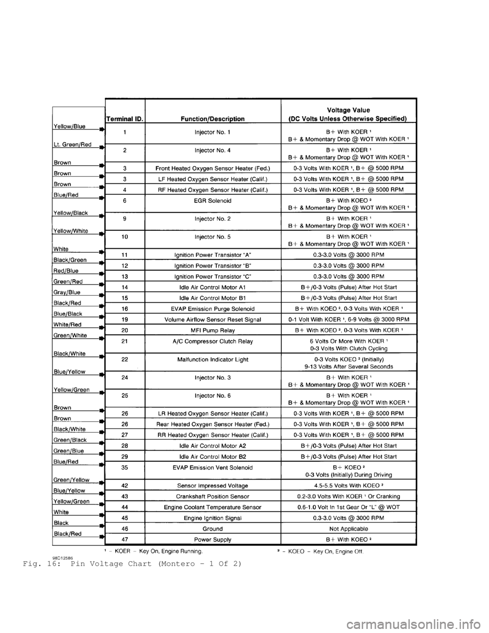 MITSUBISHI MONTERO 1998  Service Manual Fig. 16:  Pin Voltage Chart (Montero - 1 Of 2)                                      