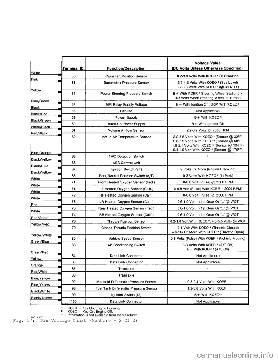 MITSUBISHI MONTERO 1998  Service Manual Fig. 17:  Pin Voltage Chart (Montero - 2 Of 2)                                        