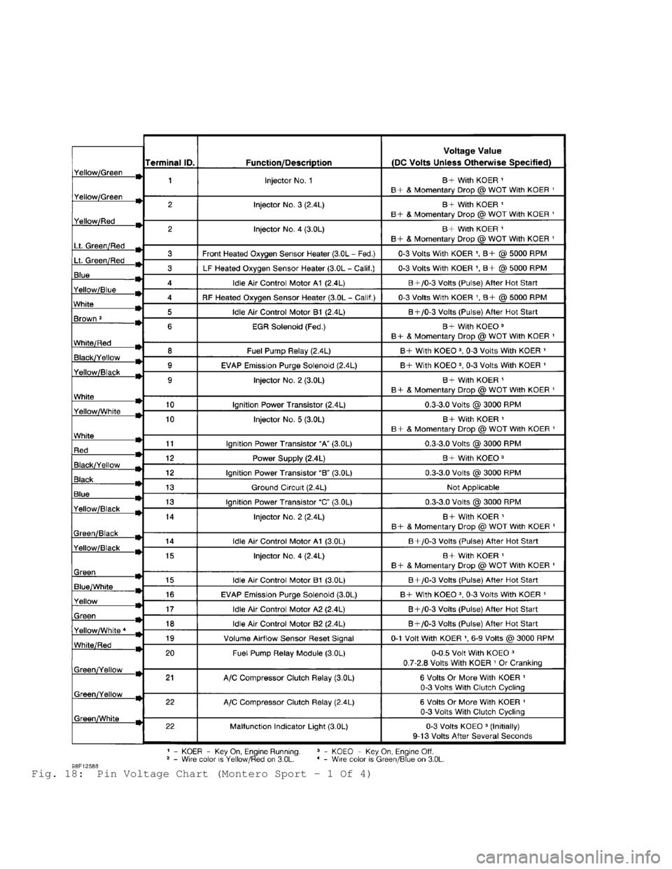 MITSUBISHI MONTERO 1998  Service Manual Fig. 18:  Pin Voltage Chart (Montero Sport - 1 Of 4)                                     