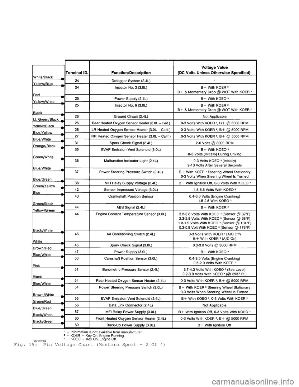 MITSUBISHI MONTERO 1998  Service Manual Fig. 19:  Pin Voltage Chart (Montero Sport - 2 Of 4)                                      