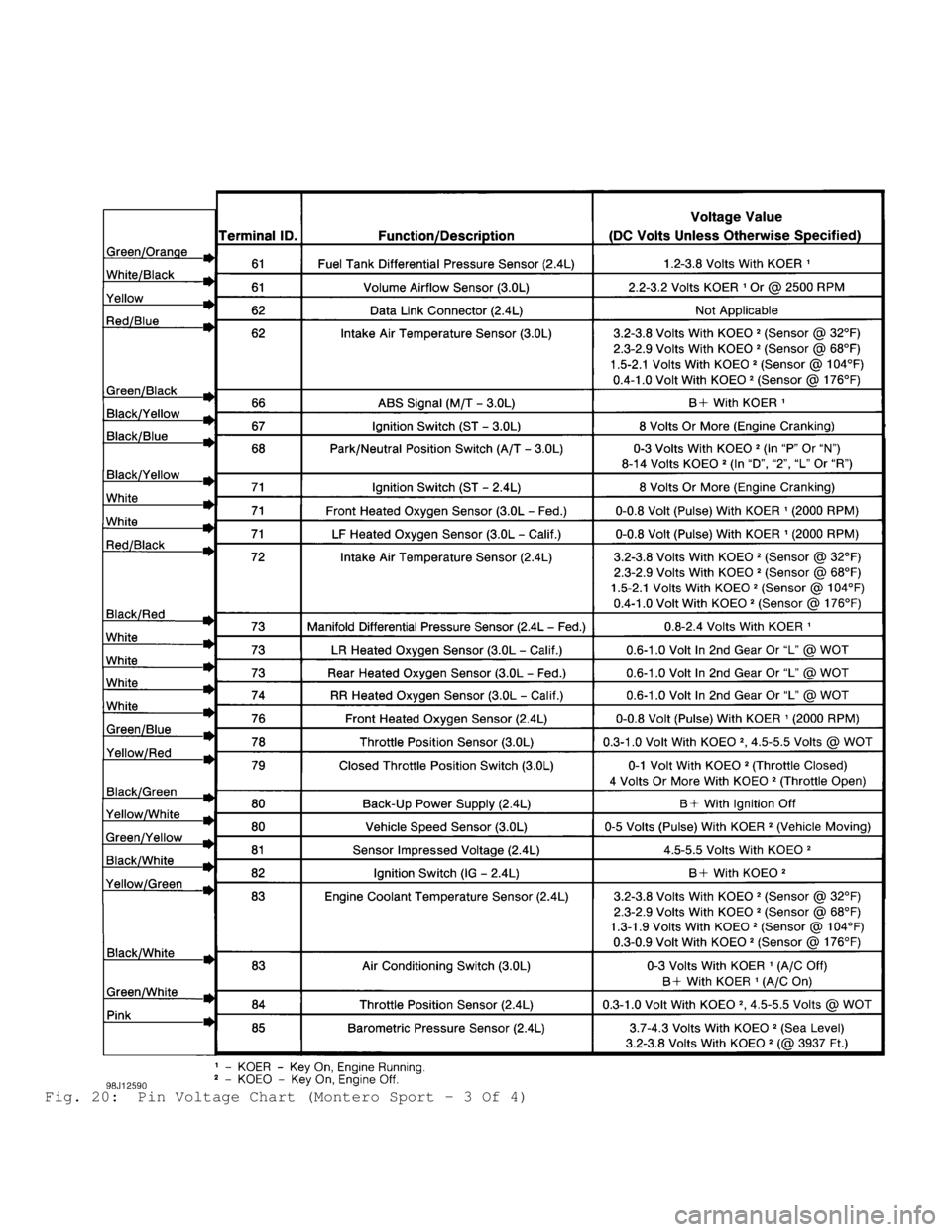 MITSUBISHI MONTERO 1998  Service Manual Fig. 20:  Pin Voltage Chart (Montero Sport - 3 Of 4)                                          