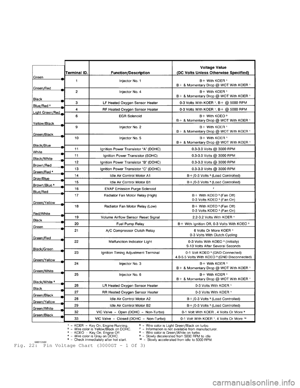 MITSUBISHI MONTERO 1998  Service Manual Fig. 22:  Pin Voltage Chart (3000GT - 1 Of 3)                                      