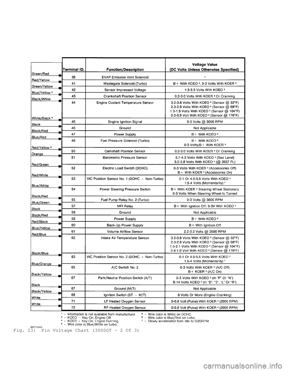 MITSUBISHI MONTERO 1998  Service Manual Fig. 23:  Pin Voltage Chart (3000GT - 2 Of 3)                                      