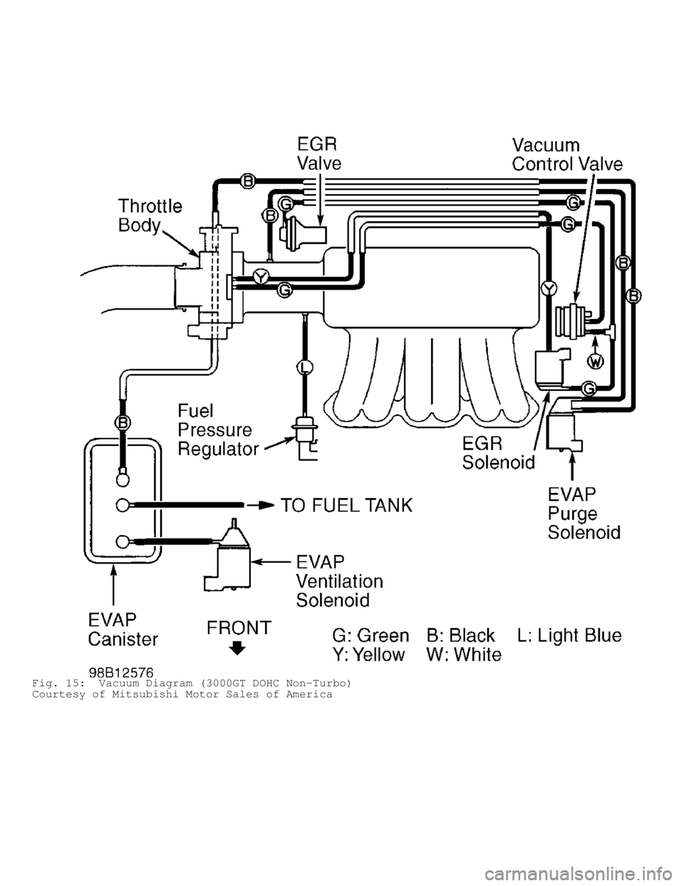 MITSUBISHI MONTERO 1998  Service Manual Fig. 15:  Vacuum Diagram (3000GT DOHC Non-Turbo)
Courtesy of Mitsubishi Motor Sales of America                                    