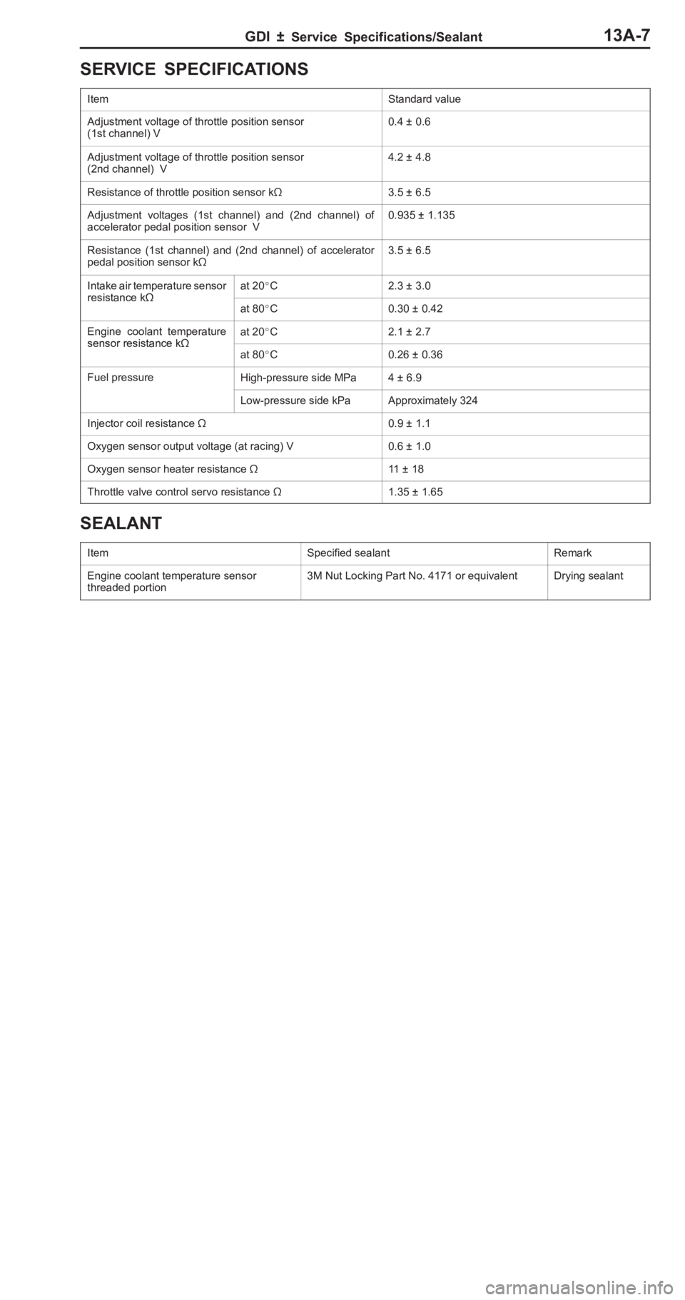 MITSUBISHI PAJERO PININ 2000  Workshop Manual � 
�	�" �:�� �	 ��  ��	� �� �� ����( �+� 
I te m S
ta ndard  v a lu e A
dju stm ent  v o lt a ge o f  th ro ttle  p osit io n s e nso r 
( 1 st  c h annel)  V 0
.4  ±  0 .6 A
dju stm ent 