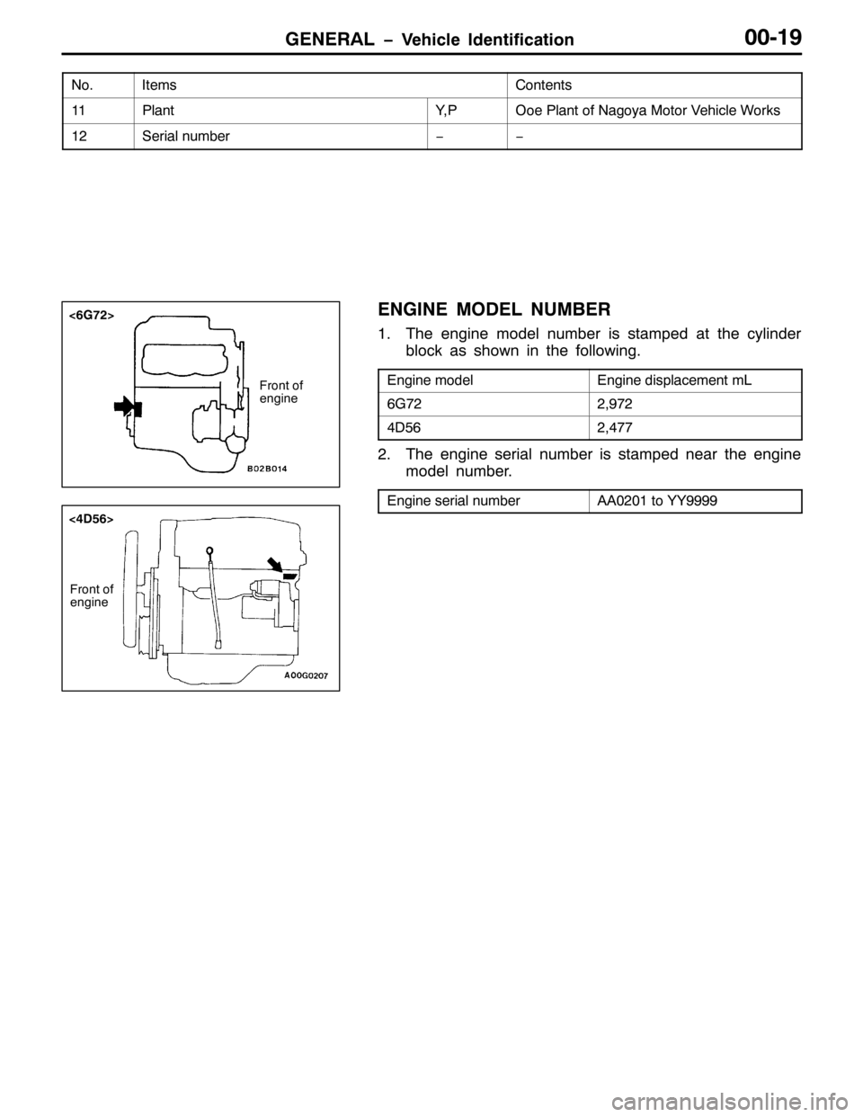 MITSUBISHI PAJERO SPORT 1998  Workshop Manual *(1(5$/ ï9HKLFOH ,GHQWLILFDWLRQ3304<
1R1&RQWHQWV ,WHPV
443ODQW</32RH 3ODQW RI 1DJR\D 0RWRU 9HKLFOH :RUNV
456HULDO QXPEHUïï
(1*,1( 02(/ 180%(5
417KH HQJLQH PRGHO QXPEHU LV VWDPSHG DW WKH F\OLQGHU
E