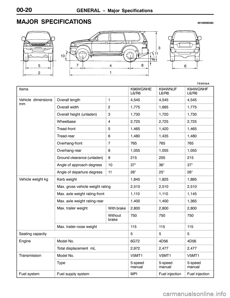 MITSUBISHI PAJERO SPORT 1998  Workshop Manual *(1(5$/ ï0DMRU 6SHFLILFDWLRQV33053
0$-25 63(&,),&$7,216334333<36;5
8
543
:
7
4;
<
44
6
9
,WHPV
.<9:*1+(
/9259.<7:18)
/9259.<7:*1+)
/9259
9HKLFOH GLPHQVLRQV2YHUDOO OHQJWK47/8787/8787/878
PP2YHUDOO ZLG