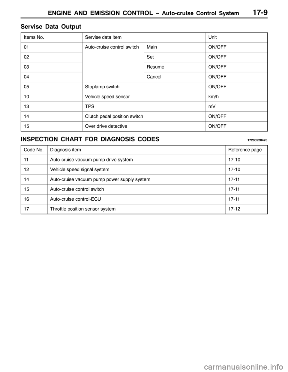 MITSUBISHI PAJERO SPORT 1998  Workshop Manual (1*,1( $1 (0,66,21 &21752/ ï$XWR0FUXLVH &RQWURO 6\VWHP4:0<
6HUYLVH DWD 2XWSXW
,WHPV 1R16HUYLVH GDWD LWHP8QLW
34$XWR0FUXLVH FRQWURO VZLWFK0DLQ2122))
356HW2122))
365HVXPH2122))
37&DQFHO2122))
386WRSO