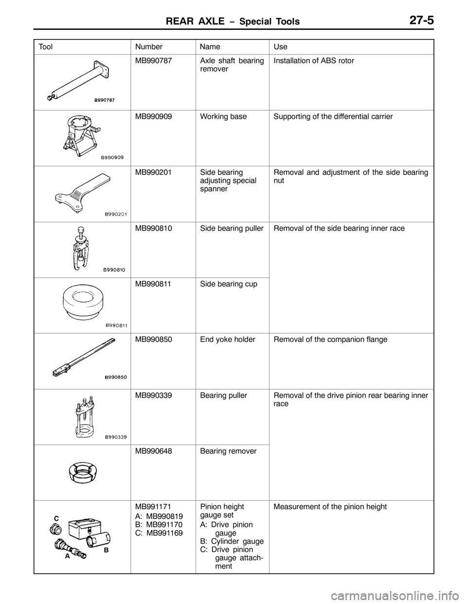 MITSUBISHI PAJERO SPORT 1998  Workshop Manual 5($5 $;/( ï6SHFLDO 7RROV5:08
7RRO 8VH1DPH 1XPEHU
0%<<3:;:$[OH VKDIW EHDULQJ
UHPRYHU,QVWDOODWLRQ RI $%6 URWRU
0%<<3<3<:RUNLQJ EDVH6XSSRUWLQJ RI WKH GLIIHUHQWLDO FDUULHU
0%<<35346LGH EHDULQJ
DGMXVWLQJ 