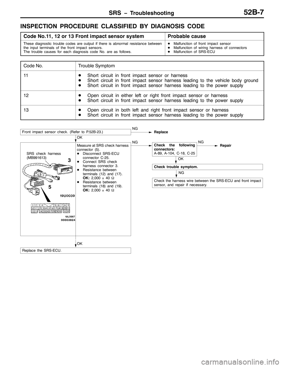 MITSUBISHI PAJERO SPORT 1998  Workshop Manual 656 ï7URXEOHVKRRWLQJ85%0:
,163(&7,21 352&(85( &/$66,),( %< ,$*126,6 &2(
&RGH 1R144/ 45RU46)URQW LPSDFW VHQVRU V\VWHP3UREDEOH FDXVH
7KHVH GLDJQRVWLF WURXEOH FRGHV DUH RXWSXW LI WKHUH LV DEQRUPDO U