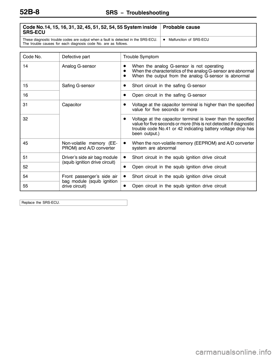MITSUBISHI PAJERO SPORT 1998  Workshop Manual 656 ï7URXEOHVKRRWLQJ85%0;
&RGH 1R147/ 48/ 49/ 64/ 65/ 78/ 84/ 85/ 87/ 886\VWHP LQVLGH
6560(&83UREDEOH FDXVH
7KHVH GLDJQRVWLF WURXEOH FRGHV DUH RXWSXW ZKHQ D IDXOW LV GHWHFWHG LQ WKH 6560(&81
7KH WURX
