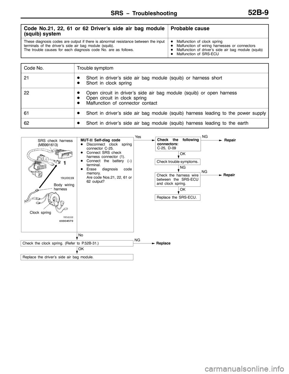 MITSUBISHI PAJERO SPORT 1998  Workshop Manual 656 ï7URXEOHVKRRWLQJ85%0<
&RGH 1R154/ 55/ 94RU95ULYHU·V VLGH DLU EDJ PRGXOH
+VTXLE,V\VWHP3UREDEOH FDXVH
7KHVH GLDJQRVLV FRGHV DUH RXWSXW LI WKHUH LV DEQRUPDO UHVLVWDQFH EHWZHHQ WKH LQSXW
WHUPLQDOV 