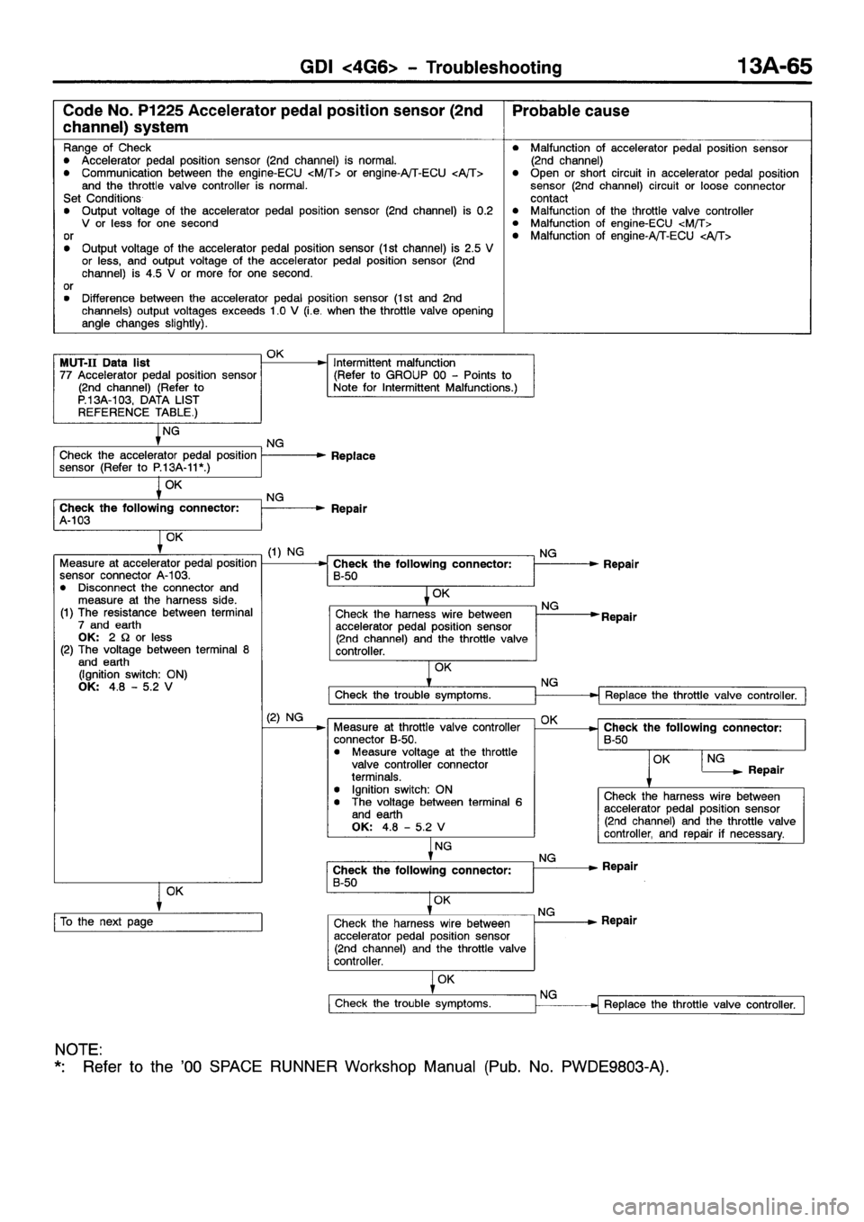 MITSUBISHI SPACE RUNNER 2001  Workshop Manual 
