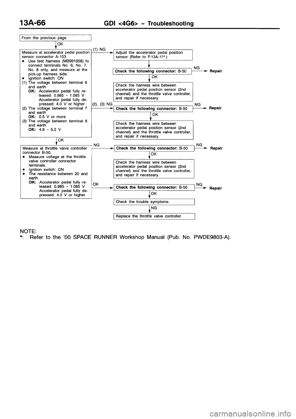 MITSUBISHI SPACE RUNNER 2001  Workshop Manual 