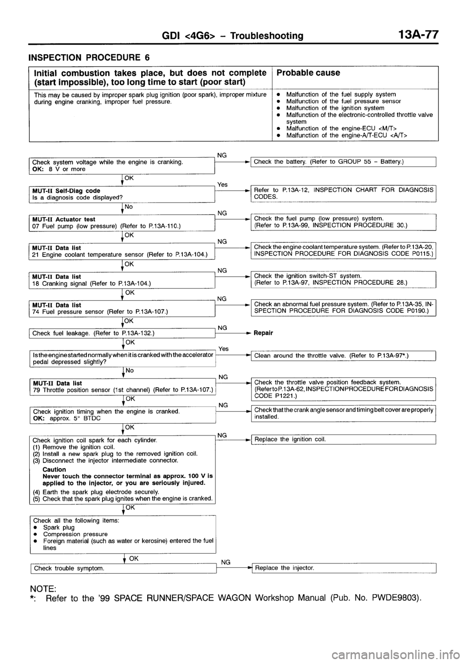 MITSUBISHI SPACE RUNNER 2001  Workshop Manual 